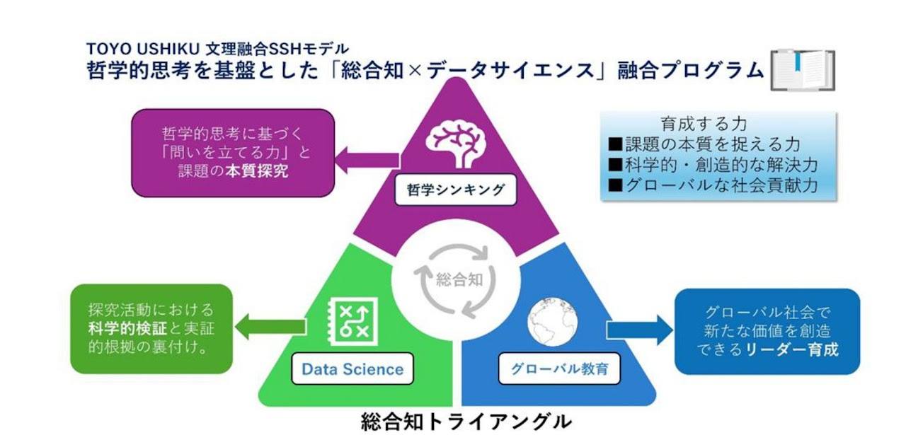 TOYO USHIKU 文理融合SSHモデル図：哲学シンキング・Data Science・グローバル教育の三要素が「総合知」を中心に循環する概念図